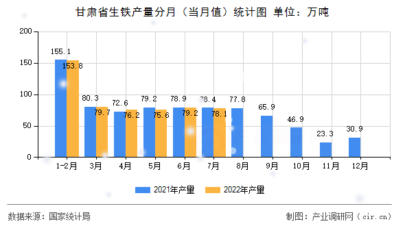 甘肅省生鐵產(chǎn)量分月（當月值）統(tǒng)計圖