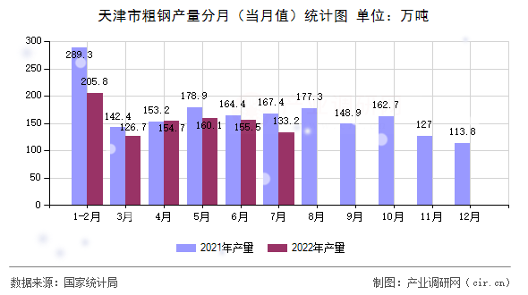 天津市粗鋼產(chǎn)量分月（當(dāng)月值）統(tǒng)計圖