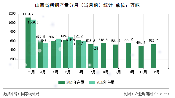 山西省粗鋼產量分月（當月值）統(tǒng)計