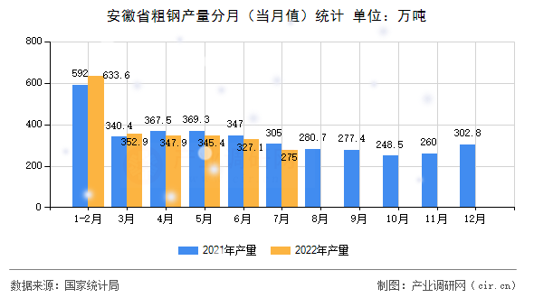 安徽省粗鋼產(chǎn)量分月（當(dāng)月值）統(tǒng)計