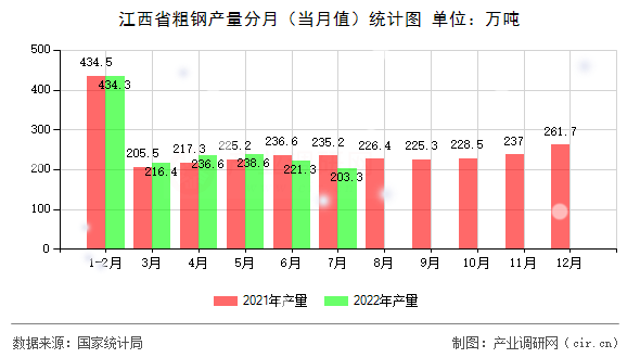 江西省粗鋼產(chǎn)量分月（當(dāng)月值）統(tǒng)計圖