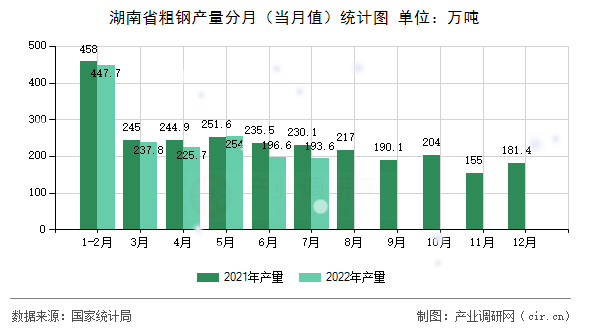 湖南省粗鋼產(chǎn)量分月（當(dāng)月值）統(tǒng)計(jì)圖