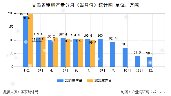 甘肅省粗鋼產(chǎn)量分月（當(dāng)月值）統(tǒng)計圖