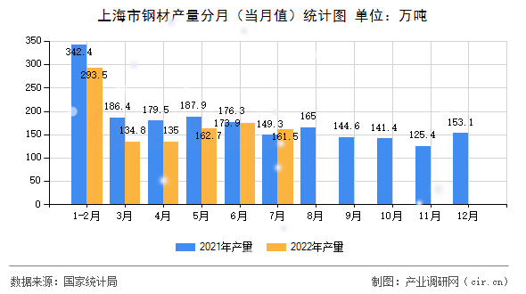上海市鋼材產(chǎn)量分月（當(dāng)月值）統(tǒng)計(jì)圖
