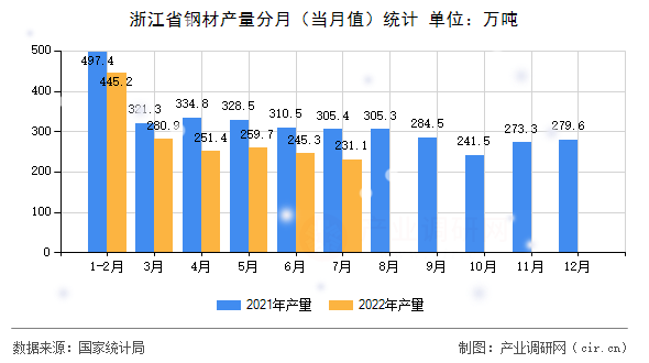 浙江省鋼材產(chǎn)量分月（當(dāng)月值）統(tǒng)計(jì)
