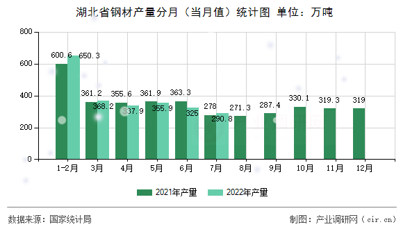 湖北省鋼材產(chǎn)量分月（當月值）統(tǒng)計圖