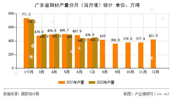 廣東省鋼材產(chǎn)量分月（當(dāng)月值）統(tǒng)計(jì)
