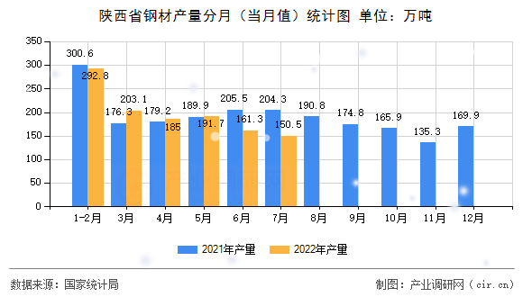 陜西省鋼材產(chǎn)量分月（當(dāng)月值）統(tǒng)計(jì)圖
