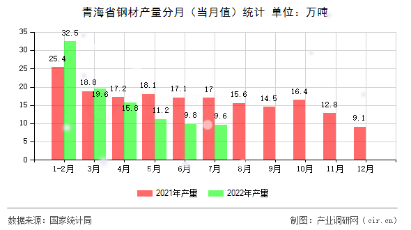 青海省鋼材產量分月（當月值）統(tǒng)計