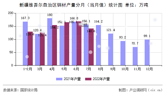 新疆維吾爾自治區(qū)鋼材產(chǎn)量分月（當月值）統(tǒng)計圖