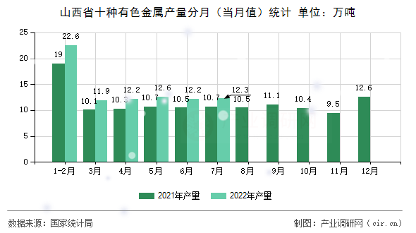 山西省十種有色金屬產(chǎn)量分月（當(dāng)月值）統(tǒng)計(jì)