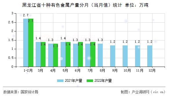 黑龍江省十種有色金屬產(chǎn)量分月（當(dāng)月值）統(tǒng)計(jì)