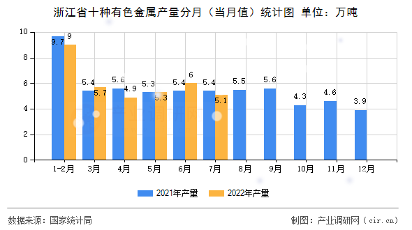浙江省十種有色金屬產(chǎn)量分月（當(dāng)月值）統(tǒng)計(jì)圖