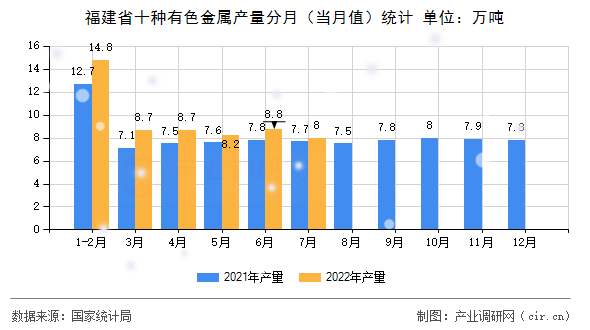 福建省十種有色金屬產(chǎn)量分月（當(dāng)月值）統(tǒng)計(jì)