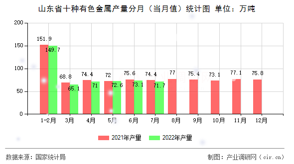 山東省十種有色金屬產(chǎn)量分月（當(dāng)月值）統(tǒng)計(jì)圖