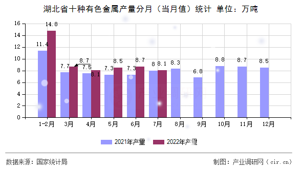 湖北省十種有色金屬產(chǎn)量分月（當(dāng)月值）統(tǒng)計(jì)