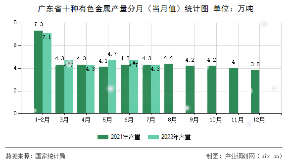 廣東省十種有色金屬產(chǎn)量分月（當(dāng)月值）統(tǒng)計(jì)圖