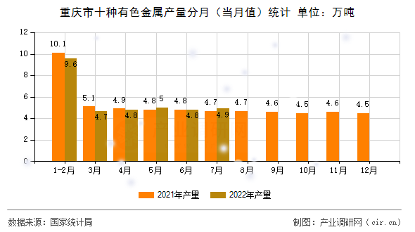重慶市十種有色金屬產量分月（當月值）統(tǒng)計