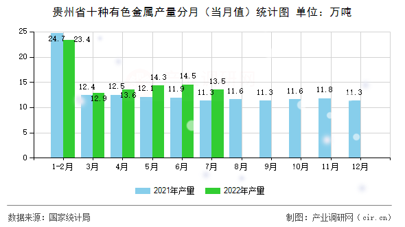 貴州省十種有色金屬產(chǎn)量分月（當(dāng)月值）統(tǒng)計(jì)圖