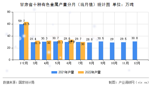 甘肅省十種有色金屬產(chǎn)量分月（當(dāng)月值）統(tǒng)計(jì)圖