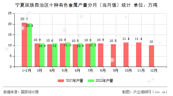 寧夏回族自治區(qū)十種有色金屬產量分月（當月值）統(tǒng)計