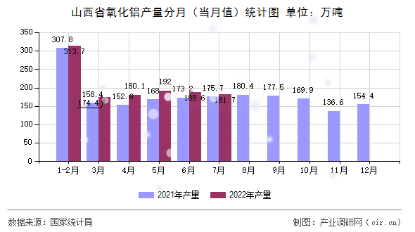 山西省氧化鋁產(chǎn)量分月（當(dāng)月值）統(tǒng)計(jì)圖