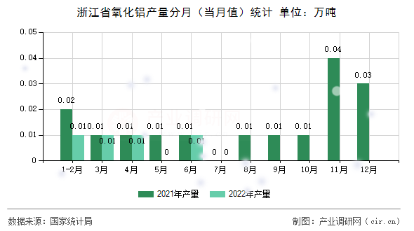 浙江省氧化鋁產(chǎn)量分月（當(dāng)月值）統(tǒng)計(jì)