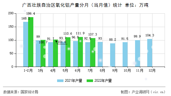 廣西壯族自治區(qū)氧化鋁產(chǎn)量分月（當月值）統(tǒng)計