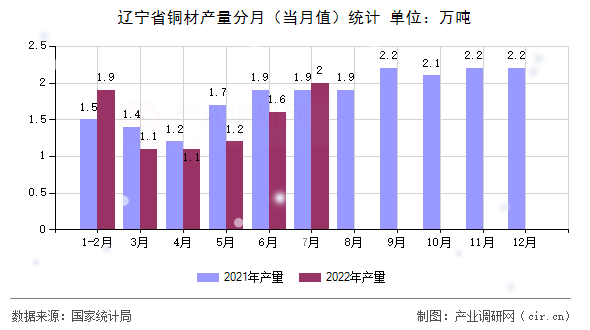遼寧省銅材產(chǎn)量分月（當(dāng)月值）統(tǒng)計