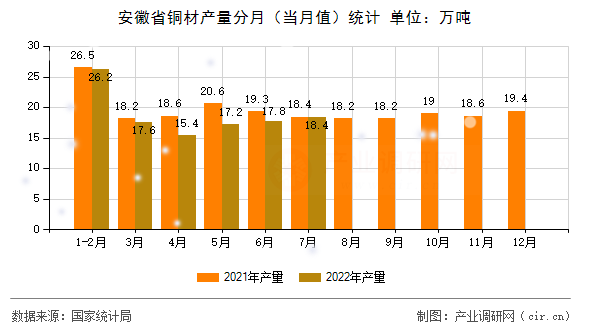 安徽省銅材產(chǎn)量分月（當(dāng)月值）統(tǒng)計(jì)