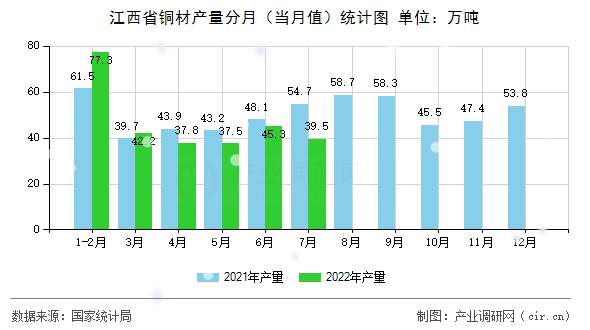 江西省銅材產(chǎn)量分月（當(dāng)月值）統(tǒng)計(jì)圖