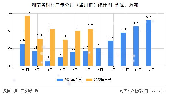 湖南省銅材產(chǎn)量分月（當(dāng)月值）統(tǒng)計(jì)圖