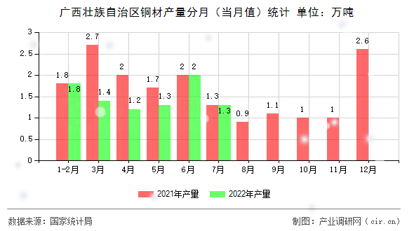 廣西壯族自治區(qū)銅材產(chǎn)量分月（當(dāng)月值）統(tǒng)計