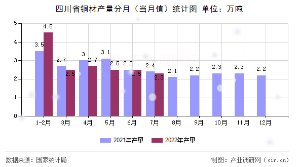 四川省銅材產(chǎn)量分月（當(dāng)月值）統(tǒng)計圖