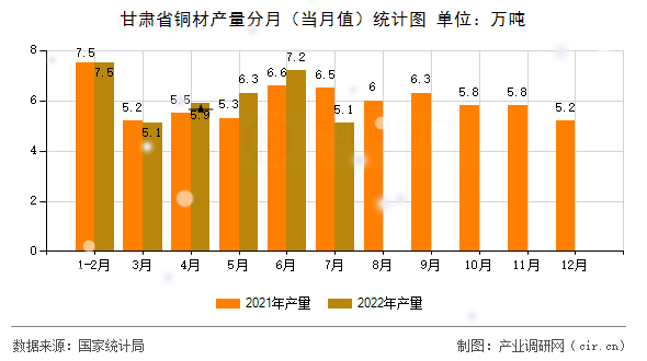甘肅省銅材產(chǎn)量分月（當(dāng)月值）統(tǒng)計圖