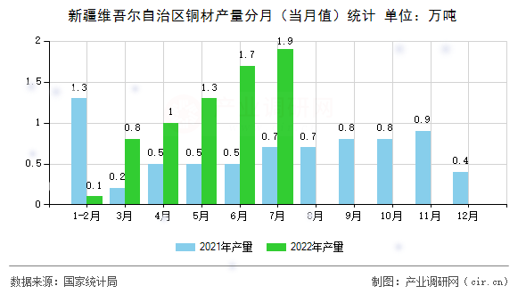 新疆維吾爾自治區(qū)銅材產(chǎn)量分月（當(dāng)月值）統(tǒng)計(jì)