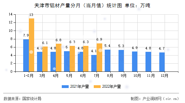天津市鋁材產(chǎn)量分月（當(dāng)月值）統(tǒng)計(jì)圖