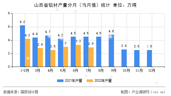 山西省鋁材產(chǎn)量分月（當(dāng)月值）統(tǒng)計(jì)