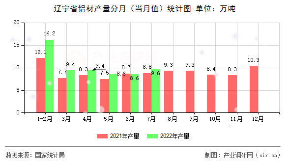 遼寧省鋁材產(chǎn)量分月（當(dāng)月值）統(tǒng)計(jì)圖