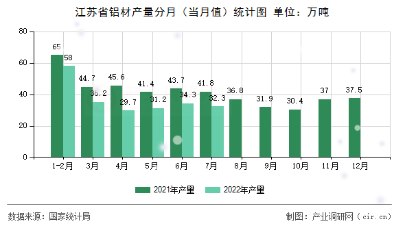 江蘇省鋁材產(chǎn)量分月（當(dāng)月值）統(tǒng)計(jì)圖