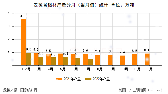 安徽省鋁材產(chǎn)量分月（當(dāng)月值）統(tǒng)計(jì)