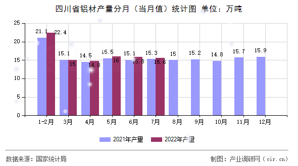 四川省鋁材產量分月（當月值）統(tǒng)計圖