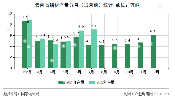云南省鋁材產(chǎn)量分月（當(dāng)月值）統(tǒng)計(jì)