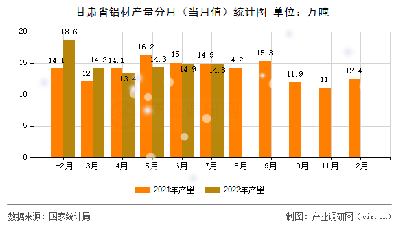 甘肅省鋁材產(chǎn)量分月（當月值）統(tǒng)計圖