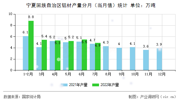 寧夏回族自治區(qū)鋁材產(chǎn)量分月（當(dāng)月值）統(tǒng)計(jì)