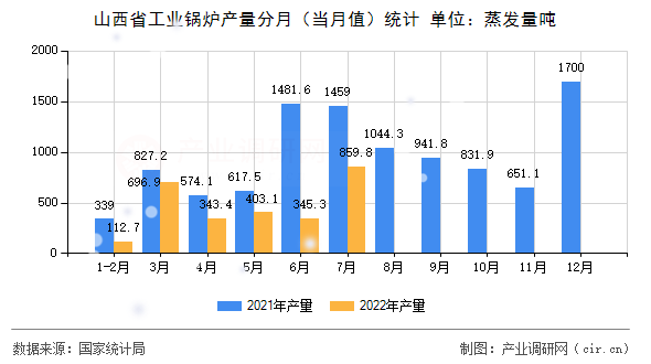 山西省工業(yè)鍋爐產(chǎn)量分月（當(dāng)月值）統(tǒng)計(jì)