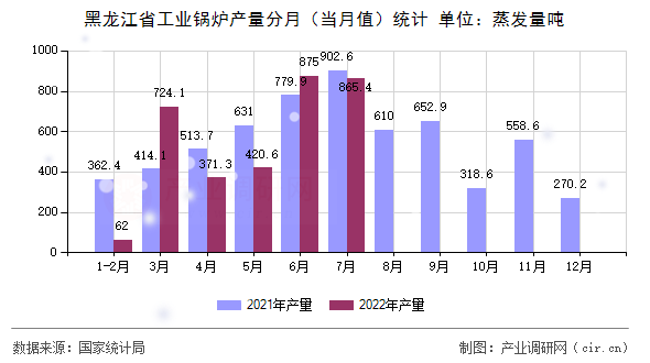黑龍江省工業(yè)鍋爐產(chǎn)量分月（當(dāng)月值）統(tǒng)計(jì)