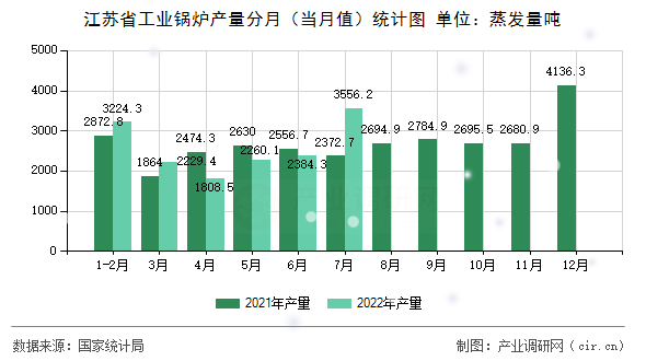 江蘇省工業(yè)鍋爐產量分月（當月值）統(tǒng)計圖