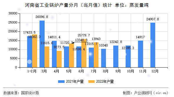 河南省工業(yè)鍋爐產(chǎn)量分月（當月值）統(tǒng)計