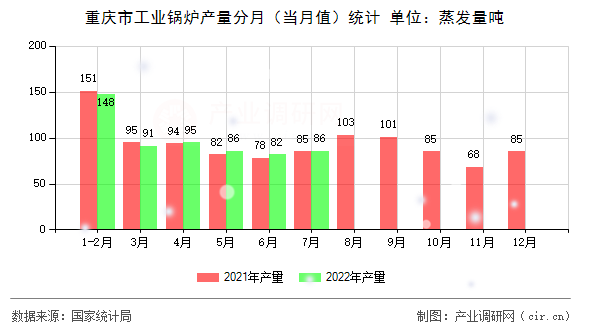 重慶市工業(yè)鍋爐產(chǎn)量分月（當月值）統(tǒng)計